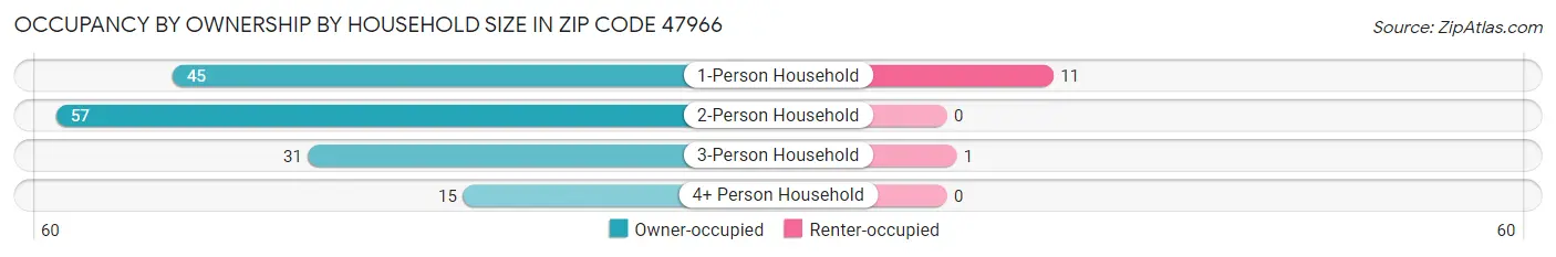 Occupancy by Ownership by Household Size in Zip Code 47966
