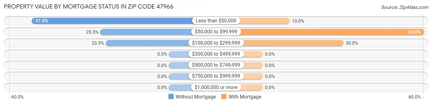 Property Value by Mortgage Status in Zip Code 47966
