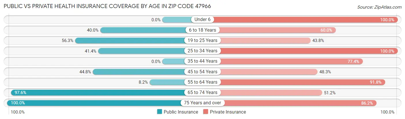 Public vs Private Health Insurance Coverage by Age in Zip Code 47966