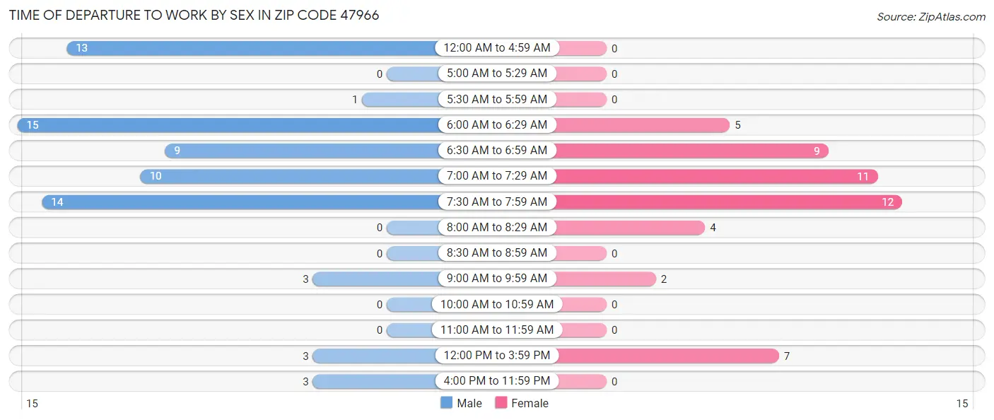 Time of Departure to Work by Sex in Zip Code 47966