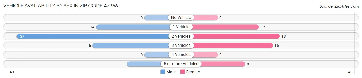 Vehicle Availability by Sex in Zip Code 47966