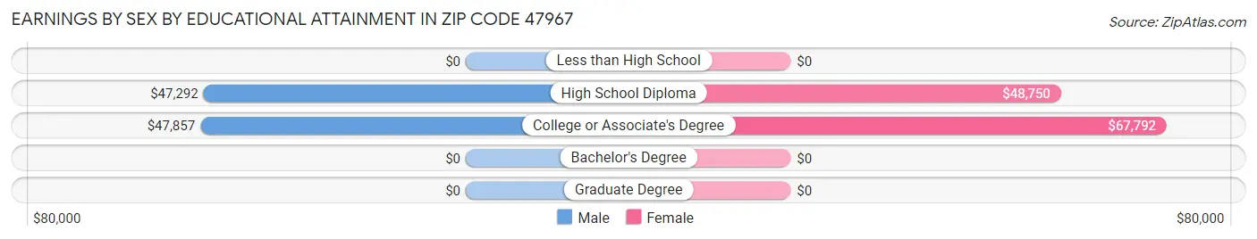 Earnings by Sex by Educational Attainment in Zip Code 47967