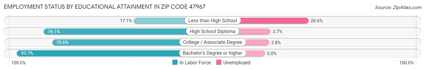 Employment Status by Educational Attainment in Zip Code 47967