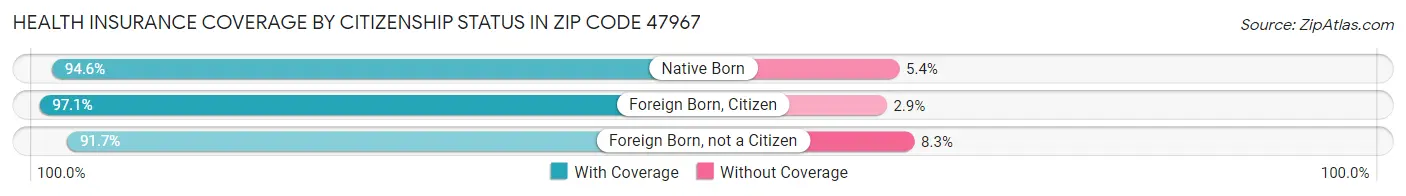 Health Insurance Coverage by Citizenship Status in Zip Code 47967
