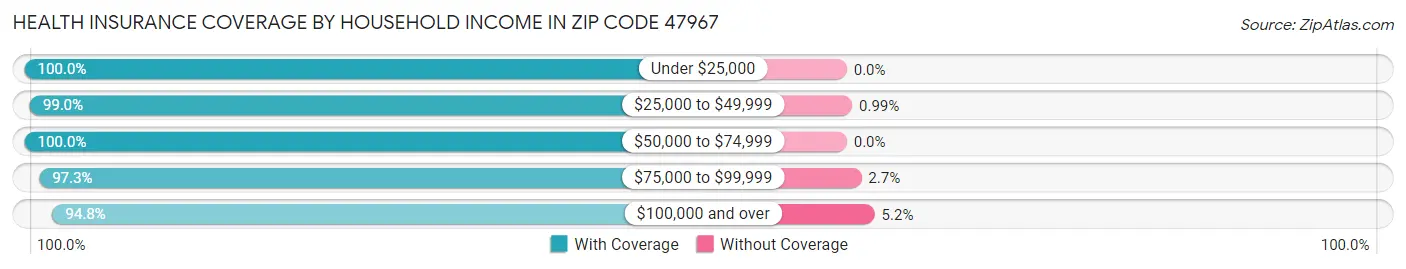 Health Insurance Coverage by Household Income in Zip Code 47967