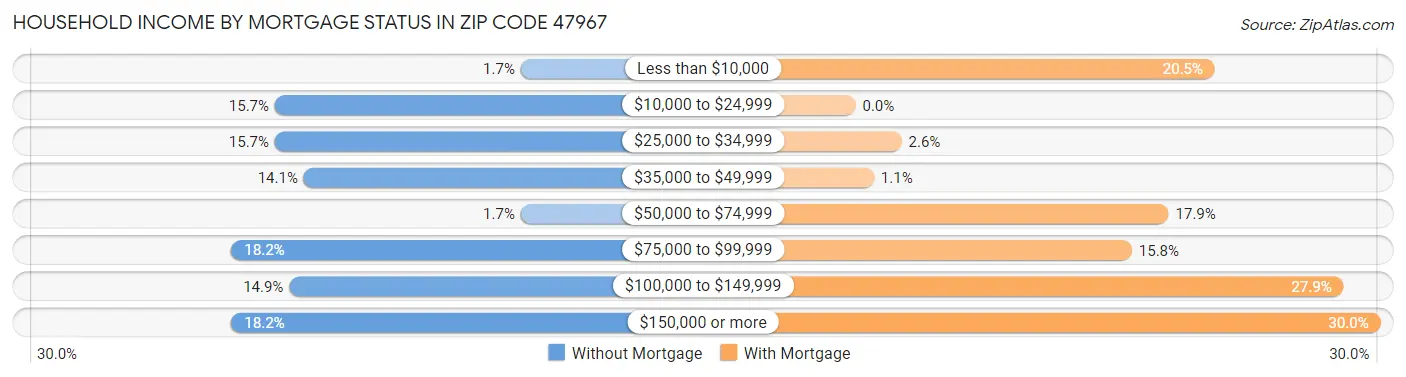 Household Income by Mortgage Status in Zip Code 47967