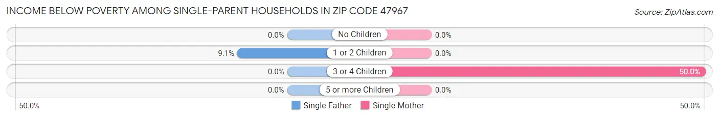 Income Below Poverty Among Single-Parent Households in Zip Code 47967