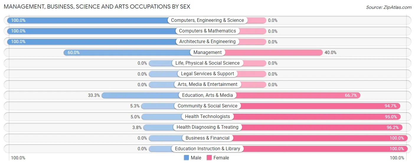 Management, Business, Science and Arts Occupations by Sex in Zip Code 47967