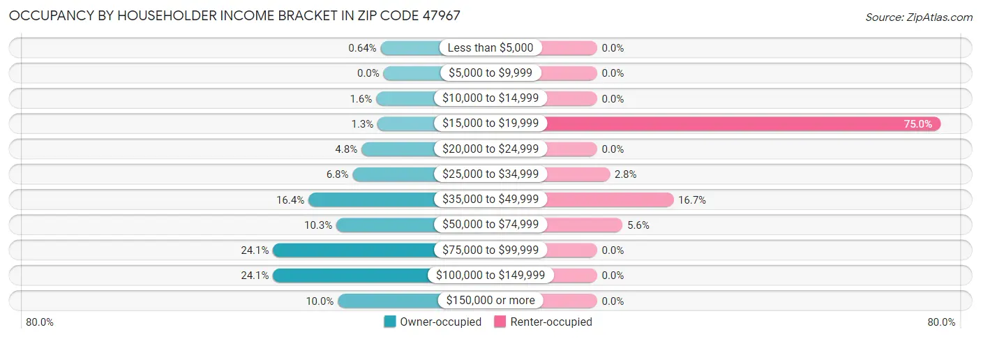 Occupancy by Householder Income Bracket in Zip Code 47967