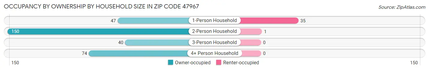 Occupancy by Ownership by Household Size in Zip Code 47967
