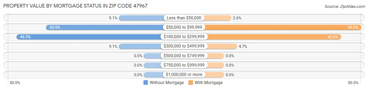 Property Value by Mortgage Status in Zip Code 47967