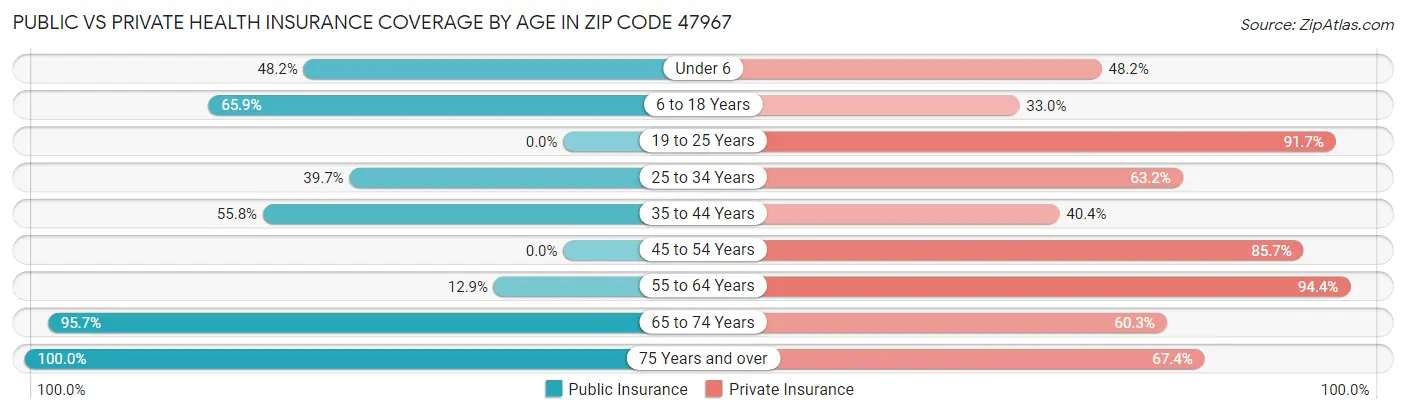 Public vs Private Health Insurance Coverage by Age in Zip Code 47967
