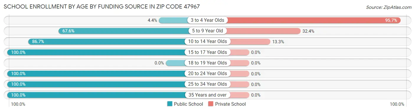 School Enrollment by Age by Funding Source in Zip Code 47967
