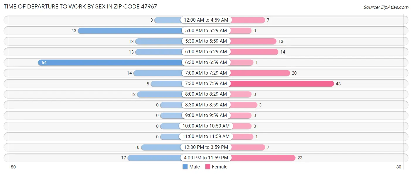Time of Departure to Work by Sex in Zip Code 47967