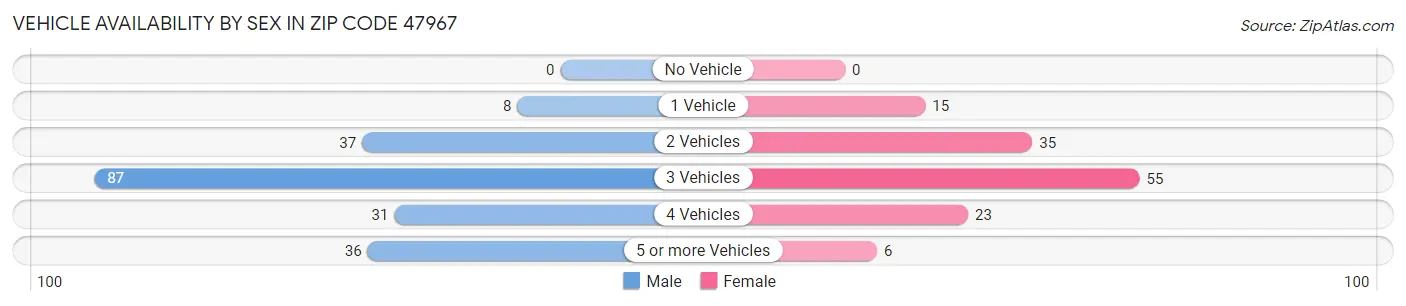 Vehicle Availability by Sex in Zip Code 47967