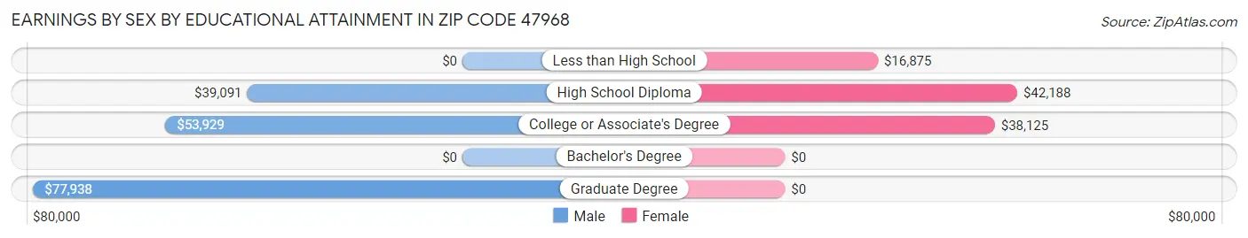 Earnings by Sex by Educational Attainment in Zip Code 47968