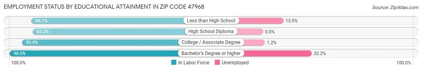 Employment Status by Educational Attainment in Zip Code 47968