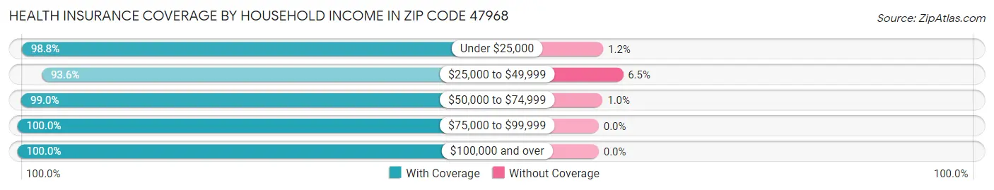 Health Insurance Coverage by Household Income in Zip Code 47968