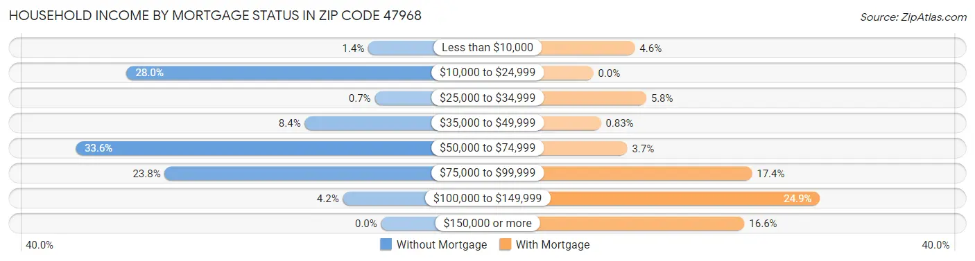 Household Income by Mortgage Status in Zip Code 47968