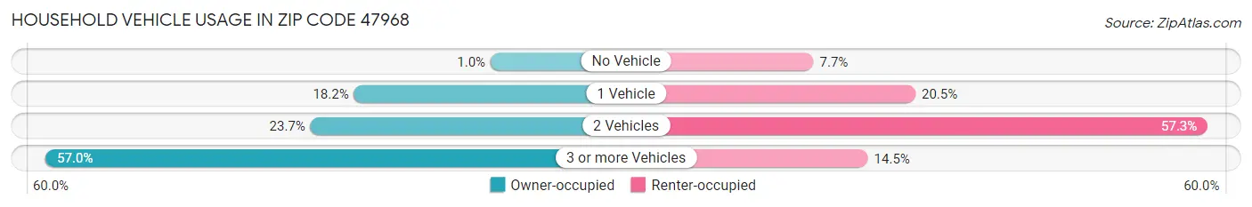 Household Vehicle Usage in Zip Code 47968