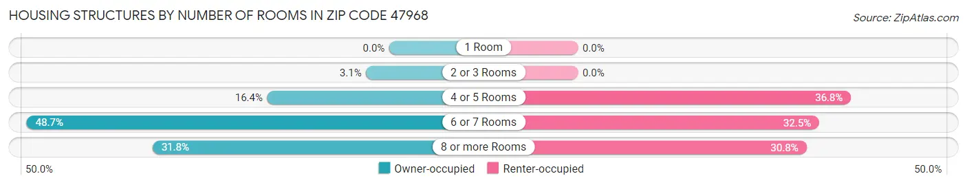 Housing Structures by Number of Rooms in Zip Code 47968