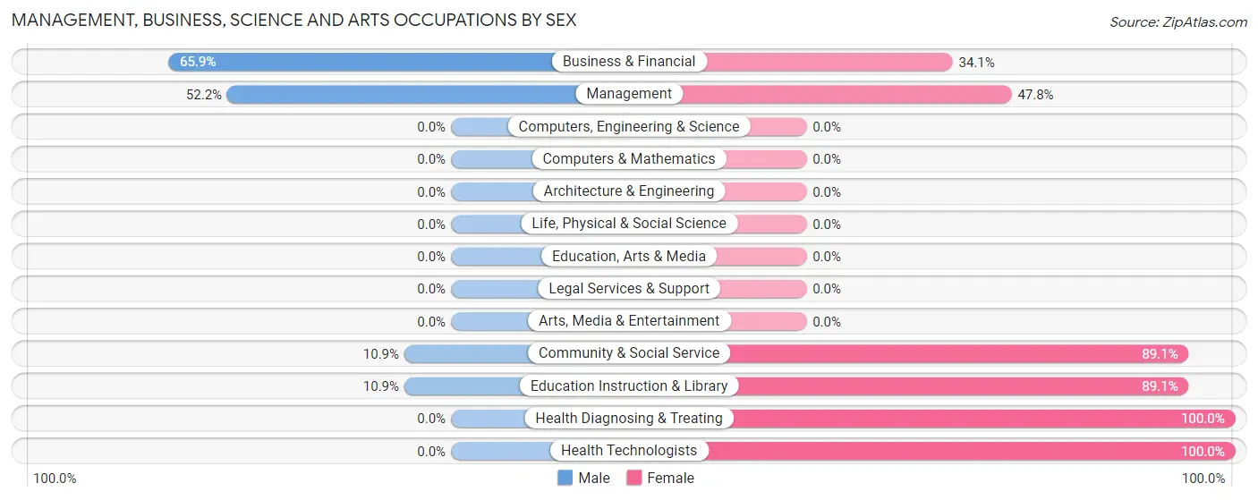 Management, Business, Science and Arts Occupations by Sex in Zip Code 47968