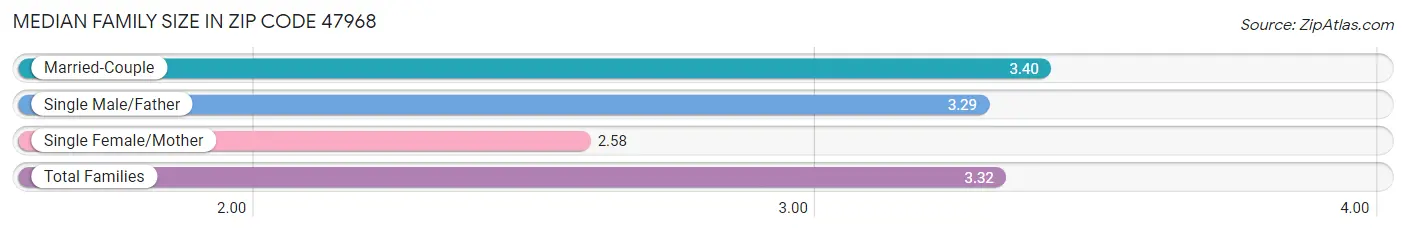 Median Family Size in Zip Code 47968