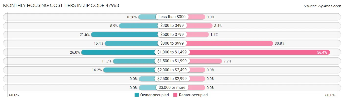 Monthly Housing Cost Tiers in Zip Code 47968