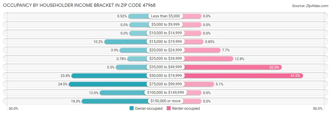 Occupancy by Householder Income Bracket in Zip Code 47968