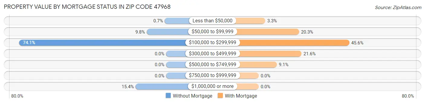 Property Value by Mortgage Status in Zip Code 47968