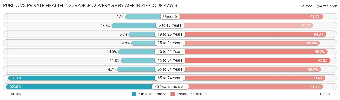Public vs Private Health Insurance Coverage by Age in Zip Code 47968