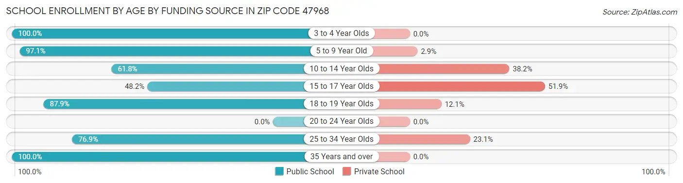 School Enrollment by Age by Funding Source in Zip Code 47968