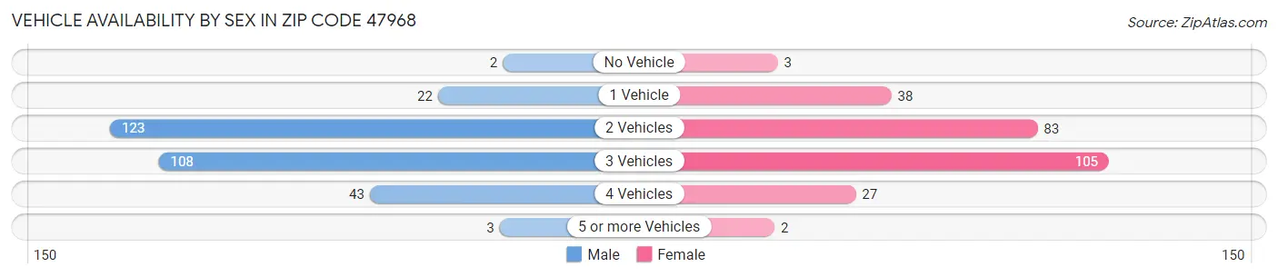 Vehicle Availability by Sex in Zip Code 47968