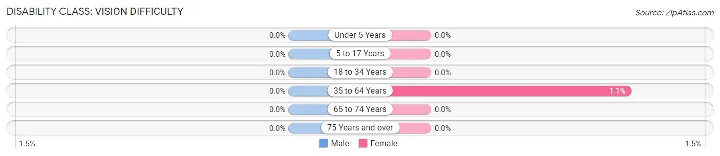 Disability in Zip Code 47968: <span>Vision Difficulty</span>