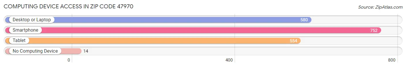 Computing Device Access in Zip Code 47970