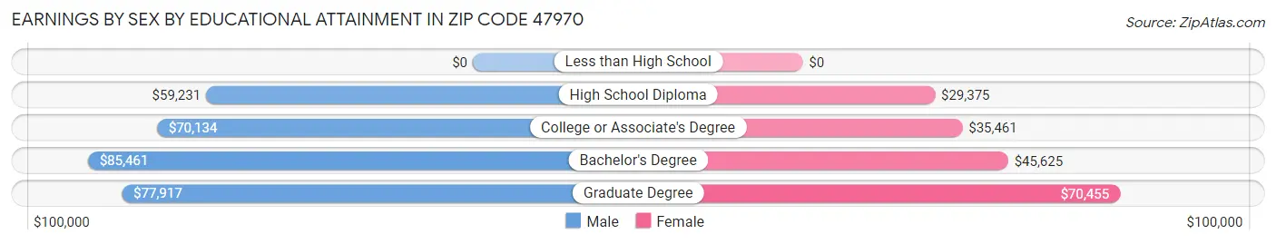 Earnings by Sex by Educational Attainment in Zip Code 47970
