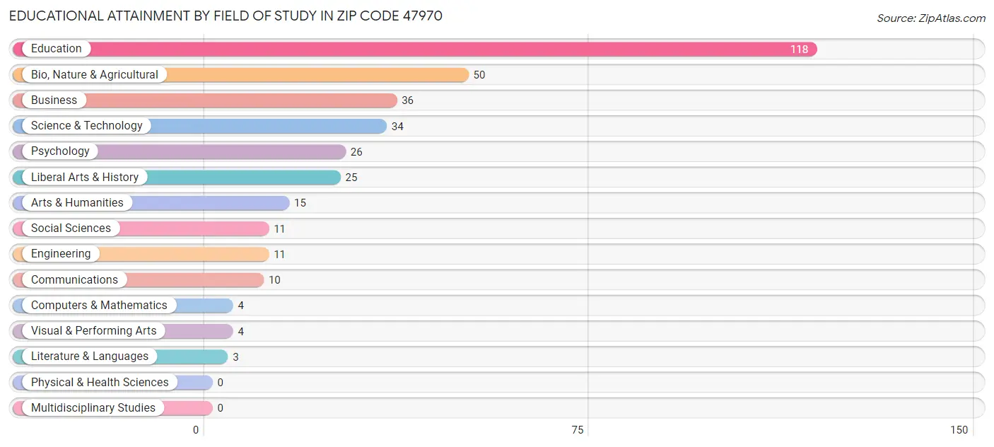 Educational Attainment by Field of Study in Zip Code 47970