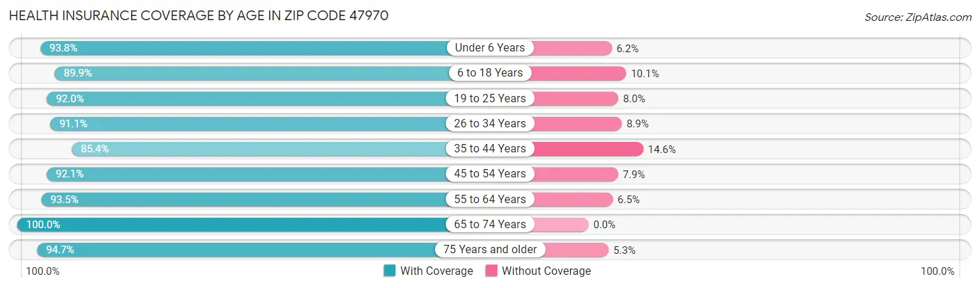 Health Insurance Coverage by Age in Zip Code 47970