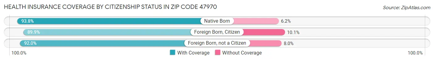 Health Insurance Coverage by Citizenship Status in Zip Code 47970