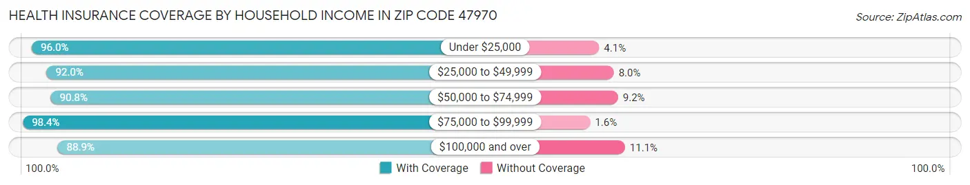 Health Insurance Coverage by Household Income in Zip Code 47970