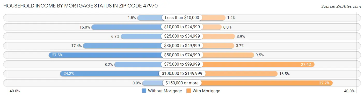 Household Income by Mortgage Status in Zip Code 47970