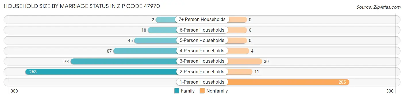 Household Size by Marriage Status in Zip Code 47970
