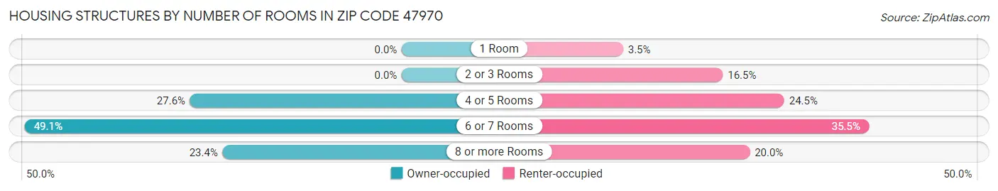 Housing Structures by Number of Rooms in Zip Code 47970