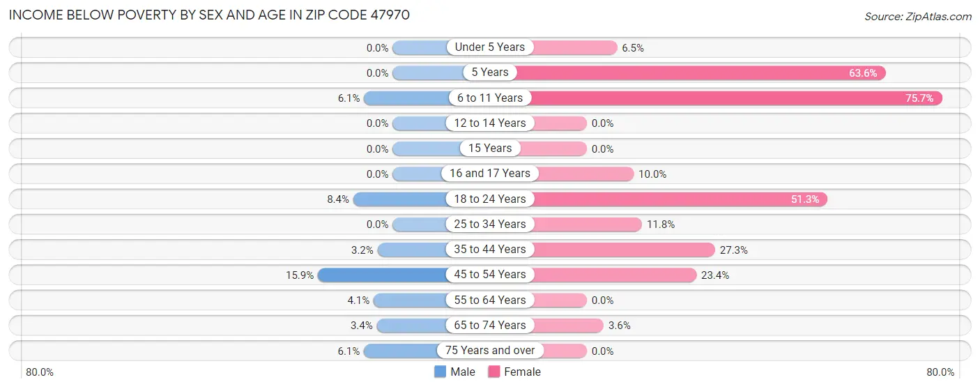 Income Below Poverty by Sex and Age in Zip Code 47970