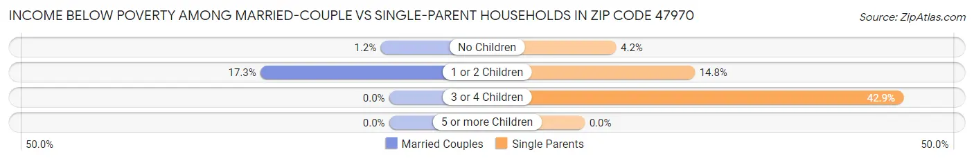 Income Below Poverty Among Married-Couple vs Single-Parent Households in Zip Code 47970