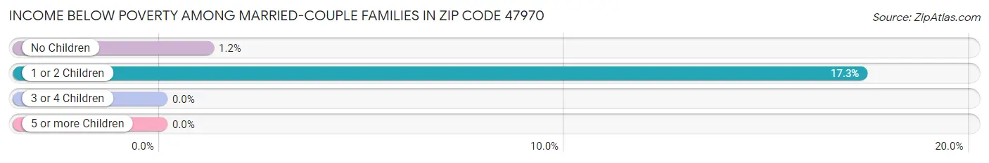 Income Below Poverty Among Married-Couple Families in Zip Code 47970