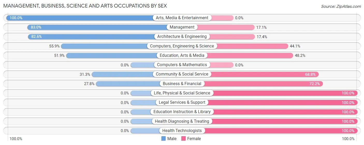 Management, Business, Science and Arts Occupations by Sex in Zip Code 47970