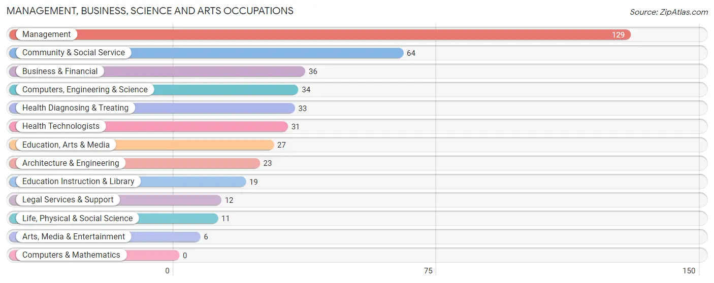 Management, Business, Science and Arts Occupations in Zip Code 47970