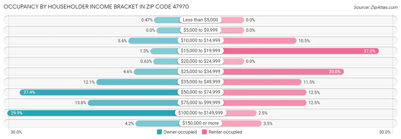 Occupancy by Householder Income Bracket in Zip Code 47970