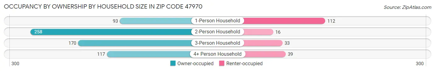 Occupancy by Ownership by Household Size in Zip Code 47970